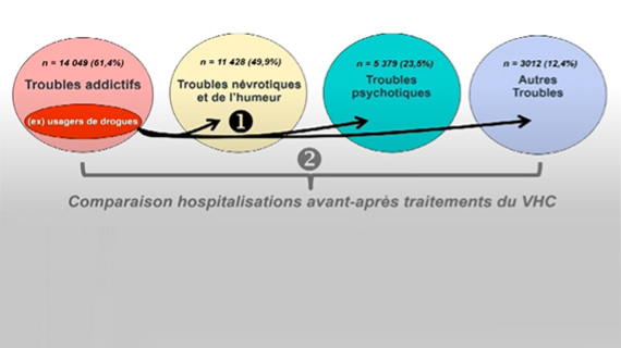 L’élimination de l’hépatite C en milieu psychiatrique