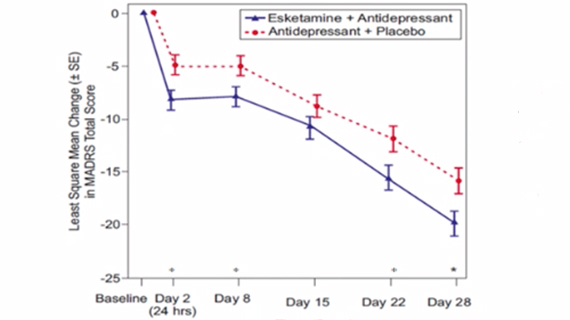 Eskétamine et dépression résistante, efficacité à court terme de doses flexibles