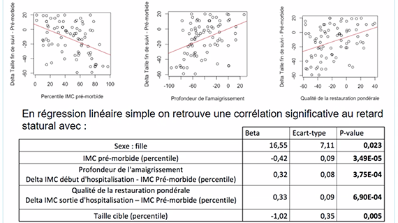 Identification de facteurs pronostiques de reprise de croissance staturale dans l'anorexie mentale prépubère : Etude de cohorte longitudinale.