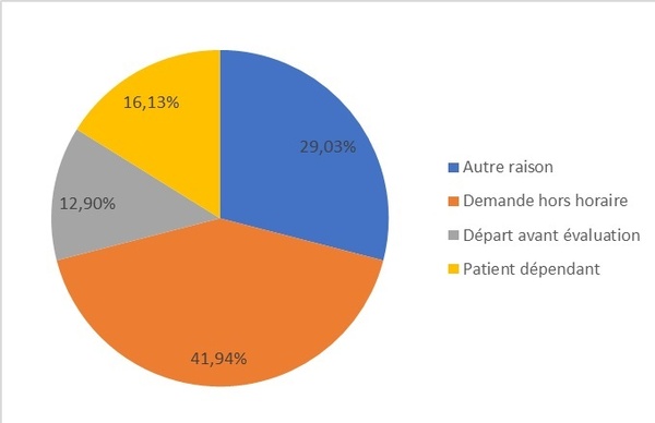 Graphique en secteur montrant la répartition des raisons pour lesquellesles patients n'ont pas été rencontrés. 41,94% demande hors horaire. 16,13% patient dépendant. 12,90% départ avant évaluation. 29,03% autre raison