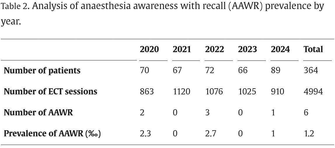 Table 2 Analysis of anaesthesia awareness with recall (AAWR)