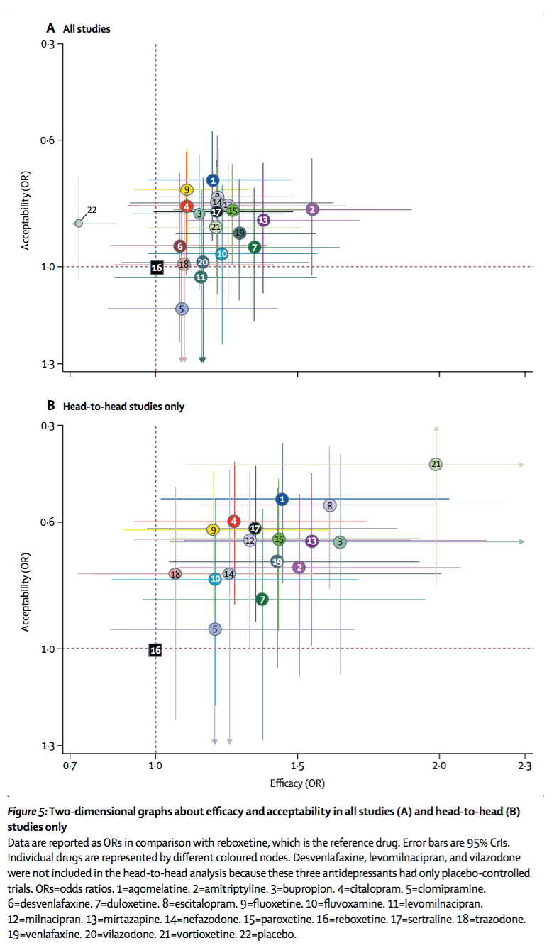 Two-dimensional graphs about efficacy and acceptability in all studies and head-to-head studies only