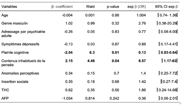 Résultats - Plainte cognitive subjective inversement associée à la transition psychotique chez les ARMS