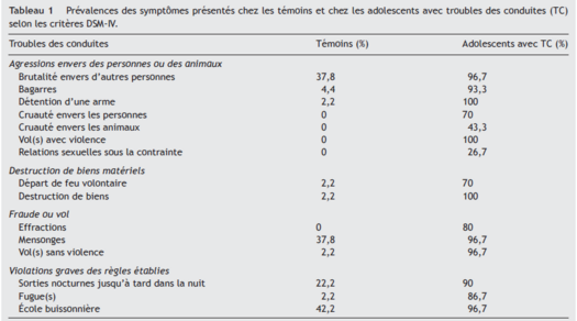 Prévalences des symptômes présentés chez les témoins et chez les adolescents avec troubles des conduites (TC) selon les critères DSM-IV.