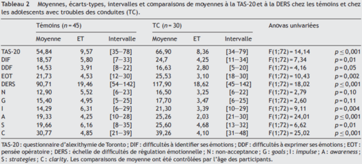 Moyennes, écarts-types, intervalles et comparaisons de moyennes à la TAS-20 et à la DERS chez les témoins et chez les adolescents avec troubles des conduites (TC).
