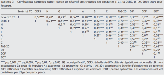 Corrélations partielles entre l’indice de sévérité des troubles des conduites (TC), la DERS, la TAS-20 et leurs sousfacteurs.
